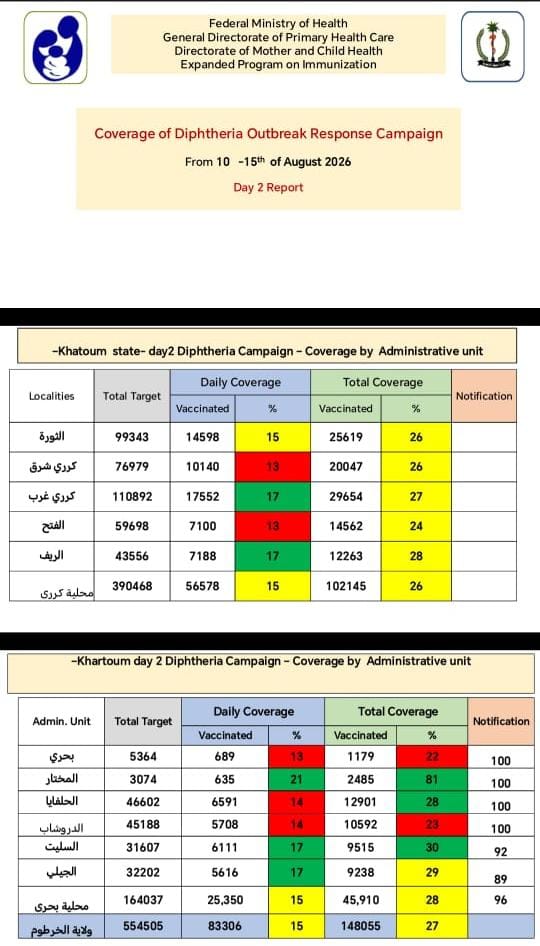 حملة الاستجابة للدفتيريا تتواصل في كرري وبحري ومناشدة للأسر التطعيم آمن وفعّال ويحمي من الاصابة بالمرض