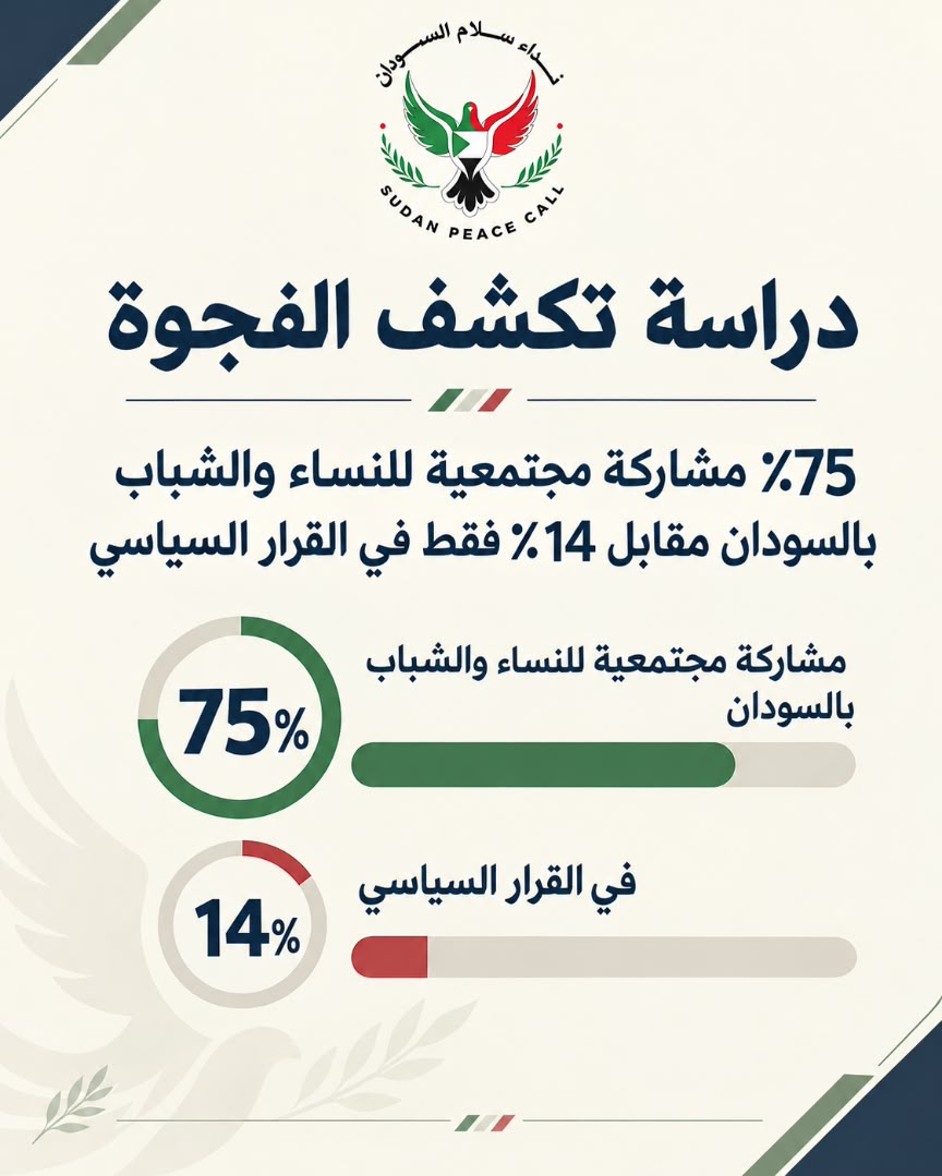 دراسة تكشف الفجوة: 75% مشاركة مجتمعية للنساء والشباب بالسودان مقابل 14% فقط في القرار السياسي